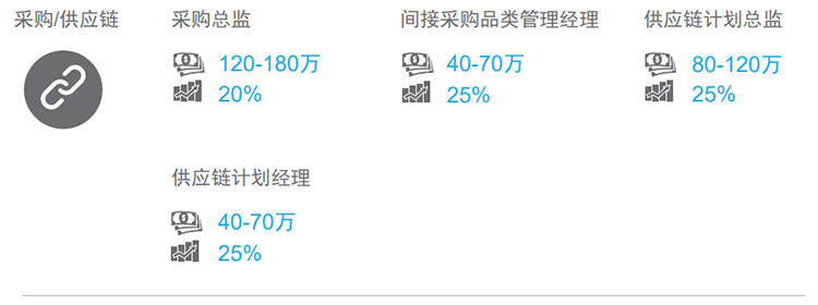 知名猎头公司777盛世国际国际的薪酬报告对采购领域的热门职位分析
