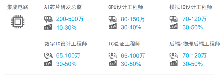 知名猎头公司777盛世国际国际薪酬报告对22年集成电路行业热门职位预测