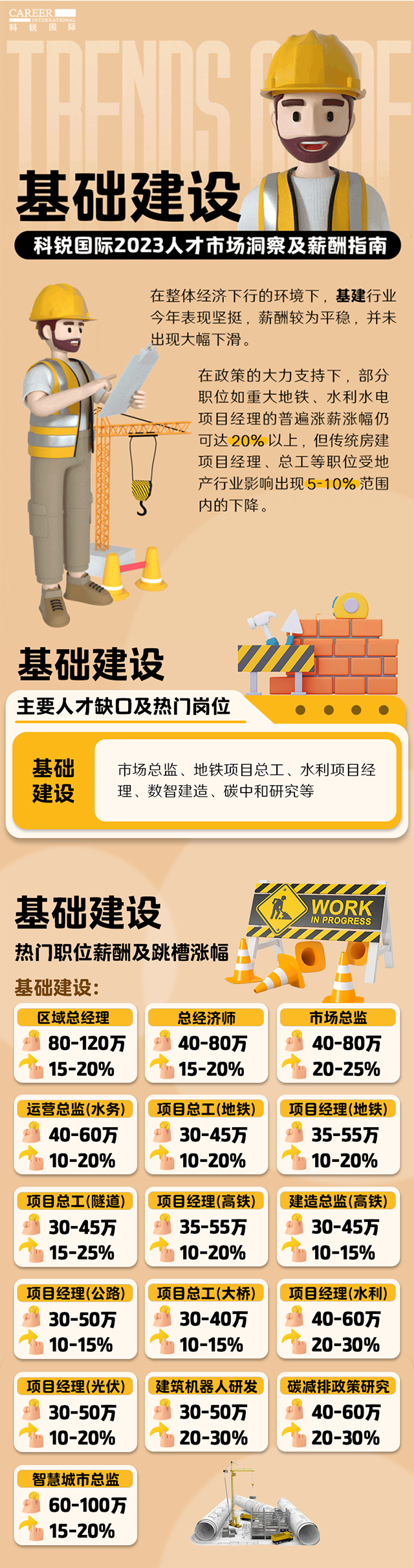 知名猎头公司777盛世国际国际薪酬报告——《2023人才市场洞察及薪酬指南-基础建设篇》