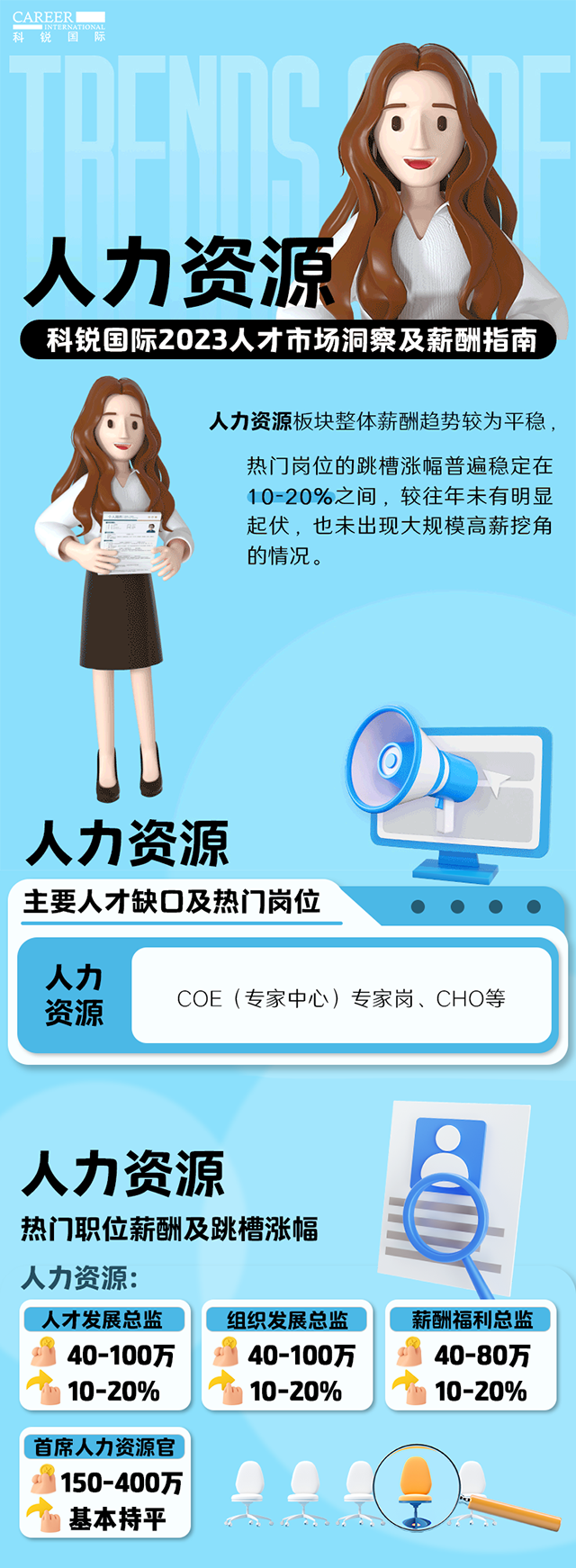 知名猎头公司777盛世国际国际陆续在第11年发布薪酬报告——《2023人才市场洞察及薪酬指南-人力资源篇》