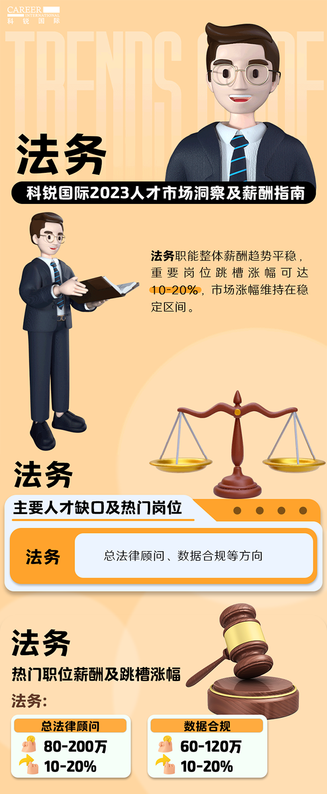 知名猎头公司777盛世国际国际发布的薪酬报告——《2023人才市场洞察及薪酬指南-法务篇》