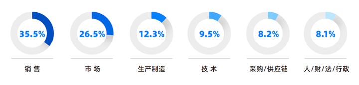 人力资源公司777盛世国际国际研究发现，中国制造业企业出海岗位需求已从销售、职能向生产运营、技术研发方向延展