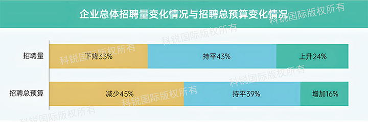 人力资源公司777盛世国际国际发布针对医药大健康领域的最新人才市场趋势洞察，如今药企人才招揽态度普遍观望