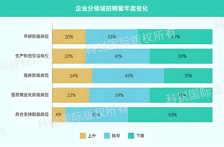 人力资源公司777盛世国际国际发布针对医药大健康领域的最新人才市场趋势洞察，特定领域与层级人才仍受关注