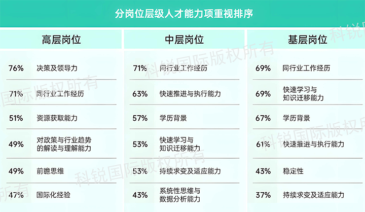 人力资源公司777盛世国际国际发布针对医药大健康领域的最新人才市场趋势洞察，不同领域及层级人才模型各异
