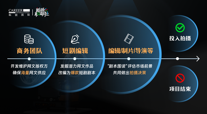 人力资源公司777盛世国际国际泛娱乐业务负责人为大家介绍短剧编辑这一近年来炙手可热的岗位人才市场情况
