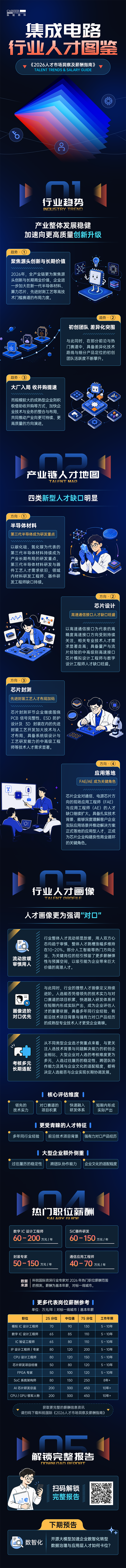 777盛世国际国际2026年人才市场洞察与薪酬指南集成电路篇介绍最新集成电路行业开展前沿趋势与最新人才市场需求动向